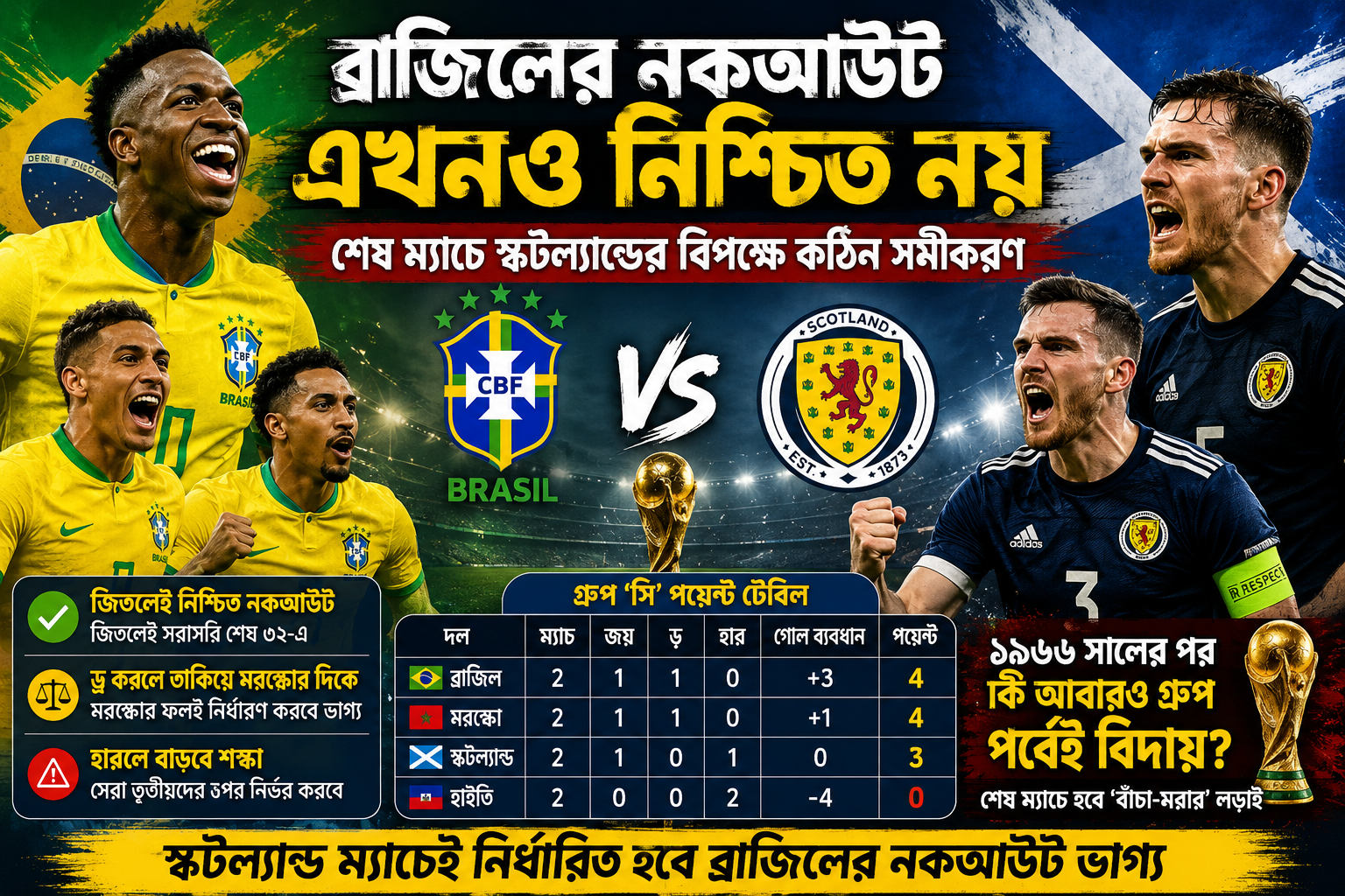 ব্রাজিলের নকআউট এখনও নিশ্চিত নয়, শেষ ম্যাচে স্কটল্যান্ডের বিপক্ষে কঠিন সমীকরণ